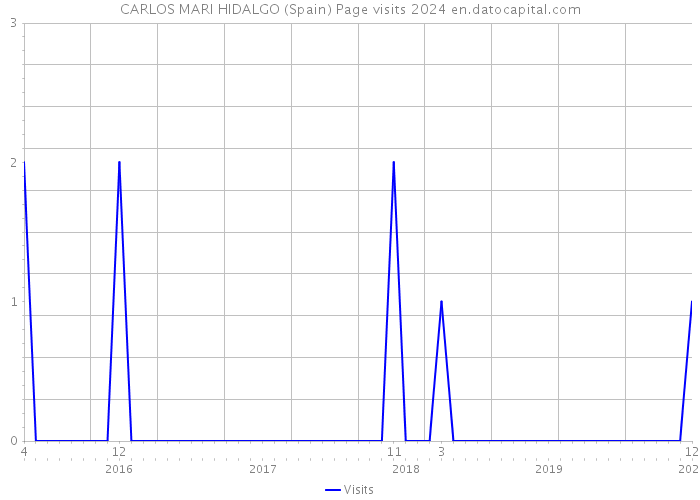 CARLOS MARI HIDALGO (Spain) Page visits 2024 