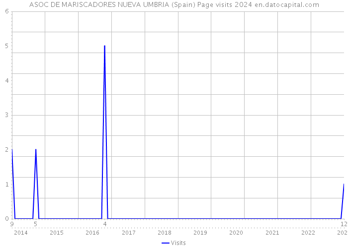 ASOC DE MARISCADORES NUEVA UMBRIA (Spain) Page visits 2024 
