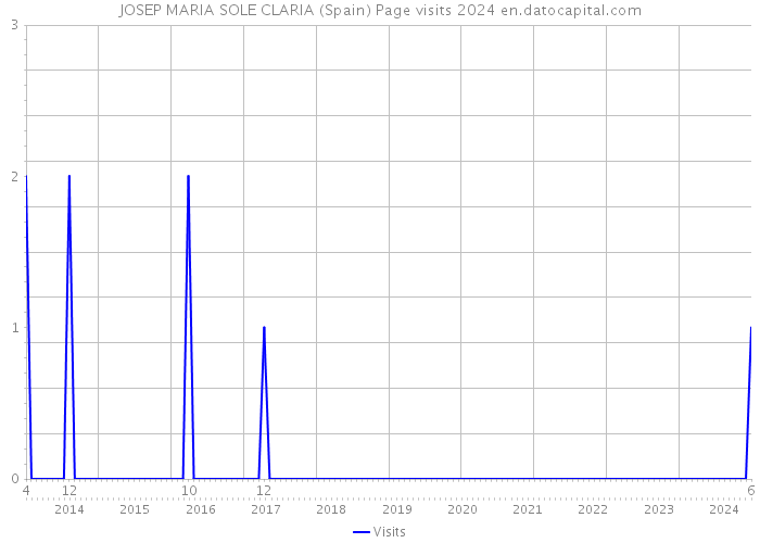 JOSEP MARIA SOLE CLARIA (Spain) Page visits 2024 