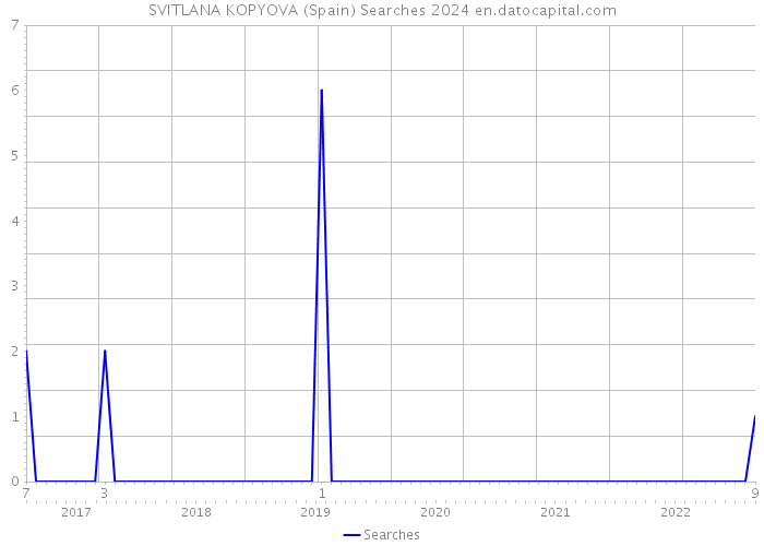 SVITLANA KOPYOVA (Spain) Searches 2024 