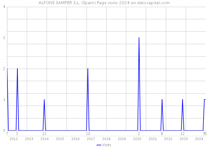 ALFONS SAMPER S.L. (Spain) Page visits 2024 