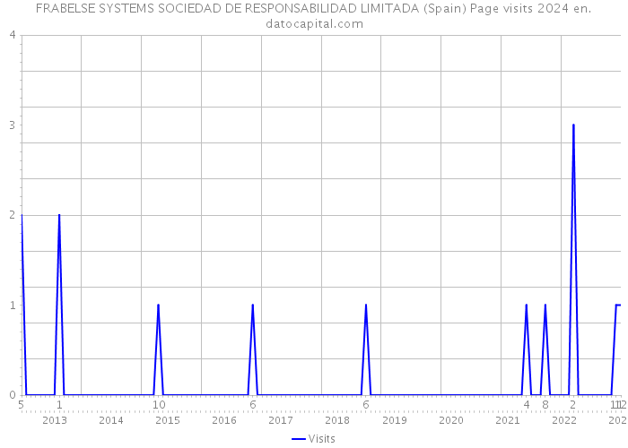 FRABELSE SYSTEMS SOCIEDAD DE RESPONSABILIDAD LIMITADA (Spain) Page visits 2024 