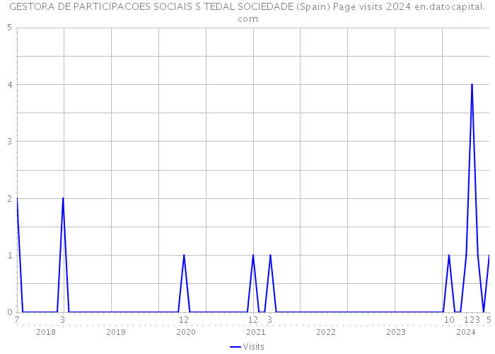 GESTORA DE PARTICIPACOES SOCIAIS S TEDAL SOCIEDADE (Spain) Page visits 2024 