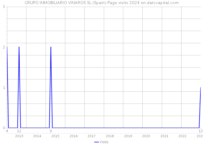 GRUPO INMOBILIARIO VINAROS SL (Spain) Page visits 2024 