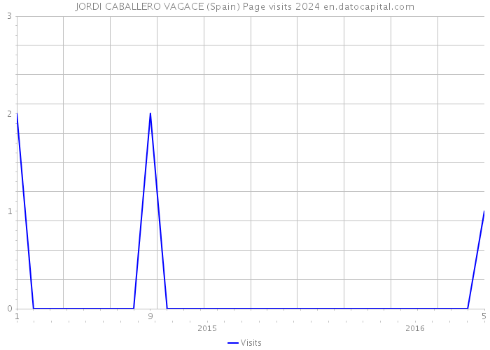 JORDI CABALLERO VAGACE (Spain) Page visits 2024 