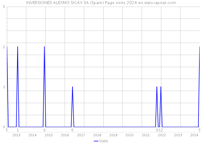 INVERSIONES ALEXMO SICAV SA (Spain) Page visits 2024 