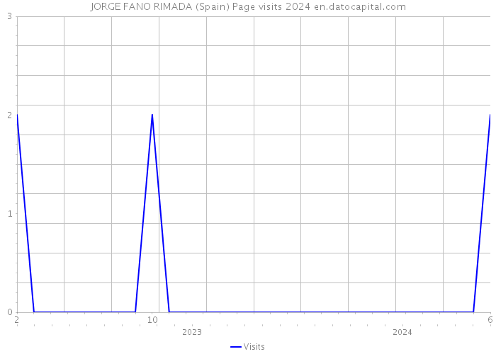 JORGE FANO RIMADA (Spain) Page visits 2024 