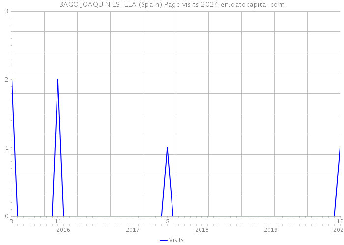 BAGO JOAQUIN ESTELA (Spain) Page visits 2024 