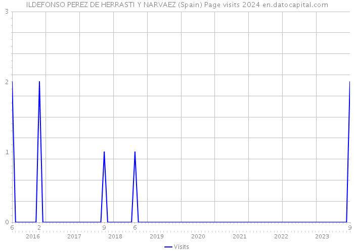 ILDEFONSO PEREZ DE HERRASTI Y NARVAEZ (Spain) Page visits 2024 