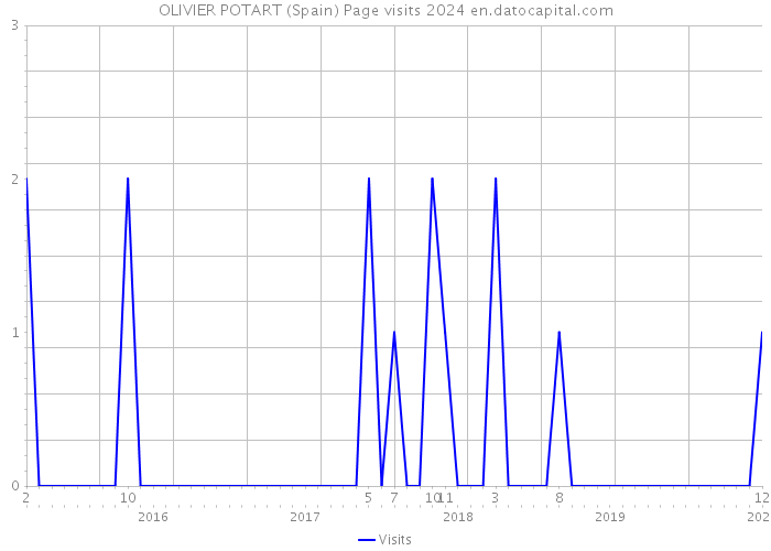 OLIVIER POTART (Spain) Page visits 2024 