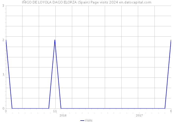 IÑIGO DE LOYOLA DAGO ELORZA (Spain) Page visits 2024 