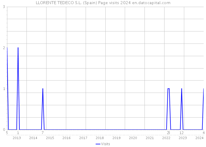 LLORENTE TEDECO S.L. (Spain) Page visits 2024 