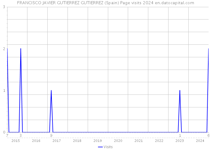 FRANCISCO JAVIER GUTIERREZ GUTIERREZ (Spain) Page visits 2024 
