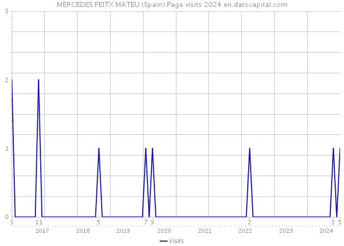MERCEDES PEITX MATEU (Spain) Page visits 2024 