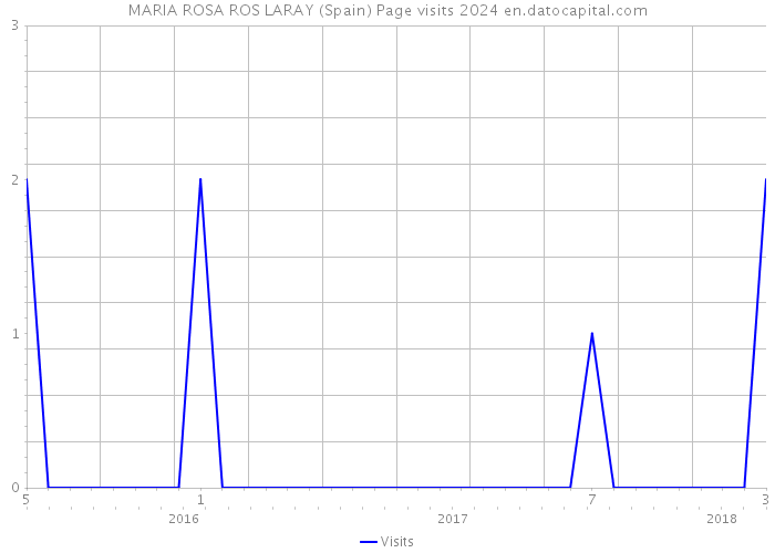 MARIA ROSA ROS LARAY (Spain) Page visits 2024 