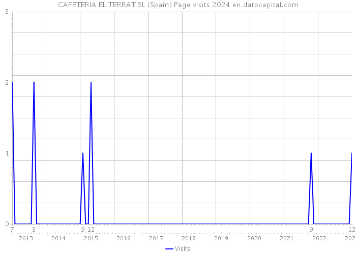 CAFETERIA EL TERRAT SL (Spain) Page visits 2024 