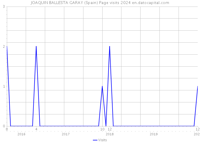 JOAQUIN BALLESTA GARAY (Spain) Page visits 2024 