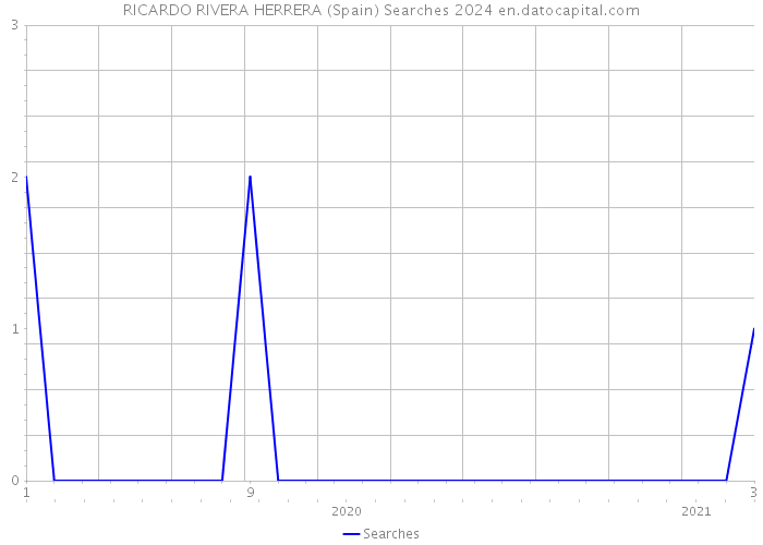 RICARDO RIVERA HERRERA (Spain) Searches 2024 