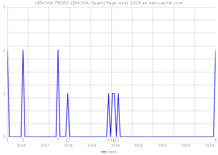 LENCINA PEDRO LENCINA (Spain) Page visits 2024 