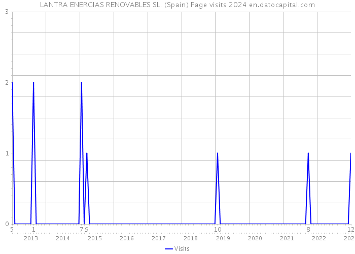 LANTRA ENERGIAS RENOVABLES SL. (Spain) Page visits 2024 