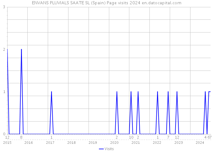 ENVANS PLUVIALS SAATE SL (Spain) Page visits 2024 