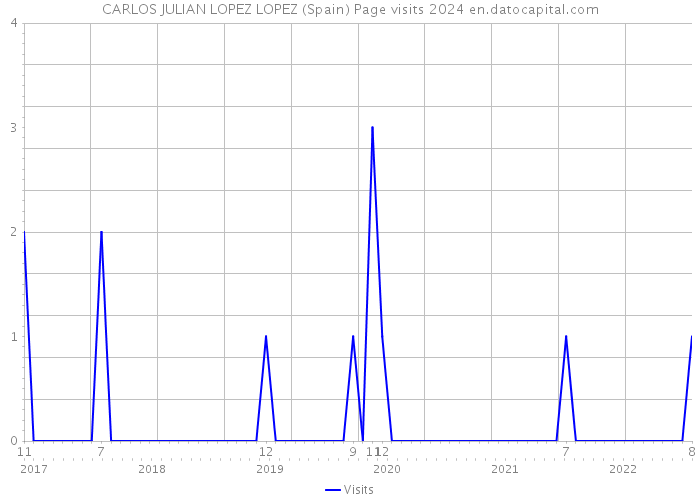 CARLOS JULIAN LOPEZ LOPEZ (Spain) Page visits 2024 