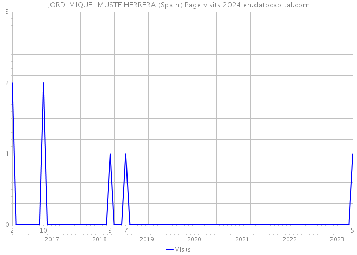 JORDI MIQUEL MUSTE HERRERA (Spain) Page visits 2024 