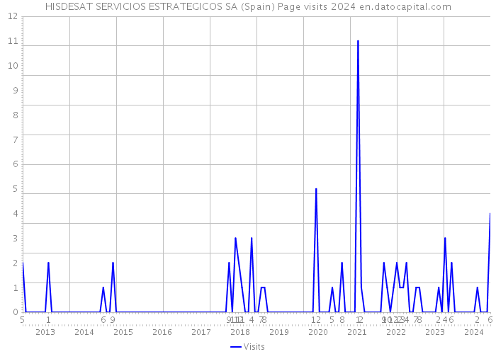 HISDESAT SERVICIOS ESTRATEGICOS SA (Spain) Page visits 2024 