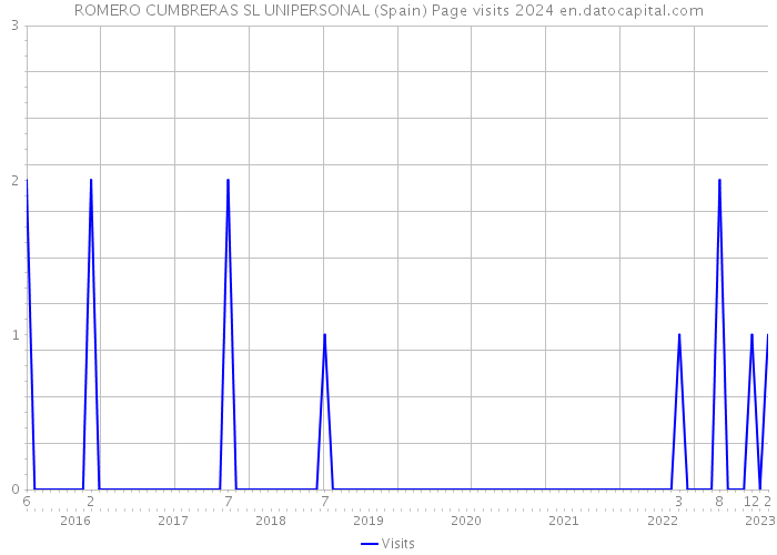 ROMERO CUMBRERAS SL UNIPERSONAL (Spain) Page visits 2024 