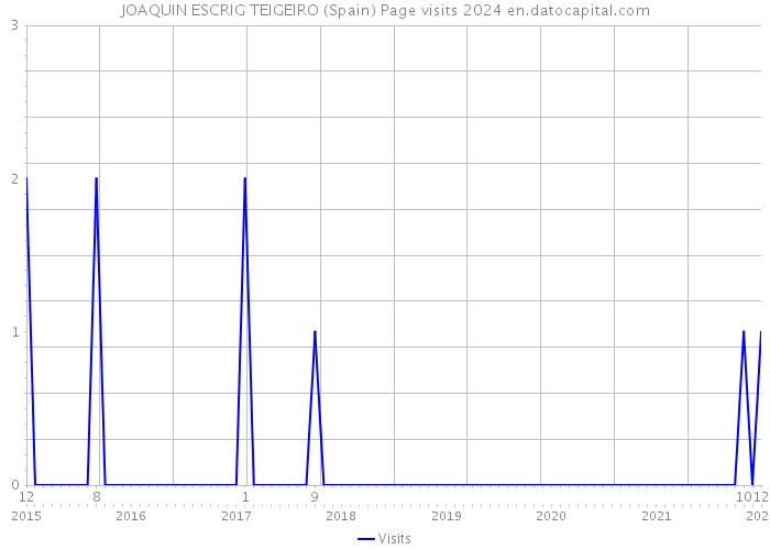 JOAQUIN ESCRIG TEIGEIRO (Spain) Page visits 2024 