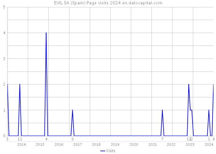 EVIL SA (Spain) Page visits 2024 