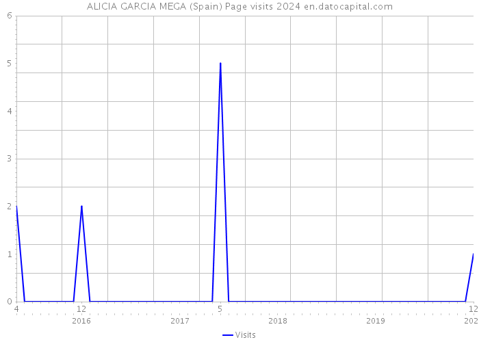 ALICIA GARCIA MEGA (Spain) Page visits 2024 