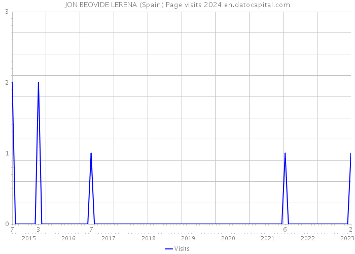 JON BEOVIDE LERENA (Spain) Page visits 2024 