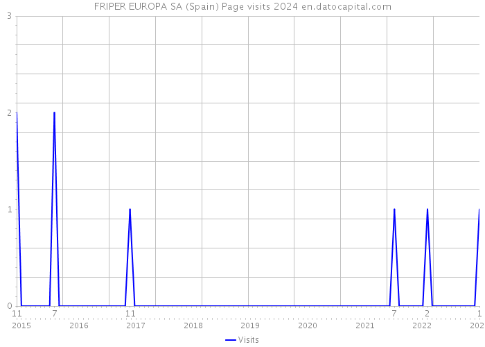 FRIPER EUROPA SA (Spain) Page visits 2024 