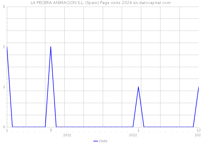 LA PECERA ANIMACION S.L. (Spain) Page visits 2024 