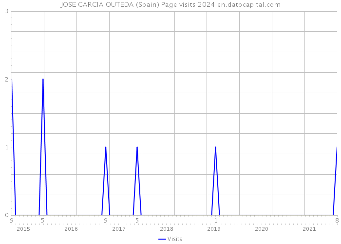 JOSE GARCIA OUTEDA (Spain) Page visits 2024 