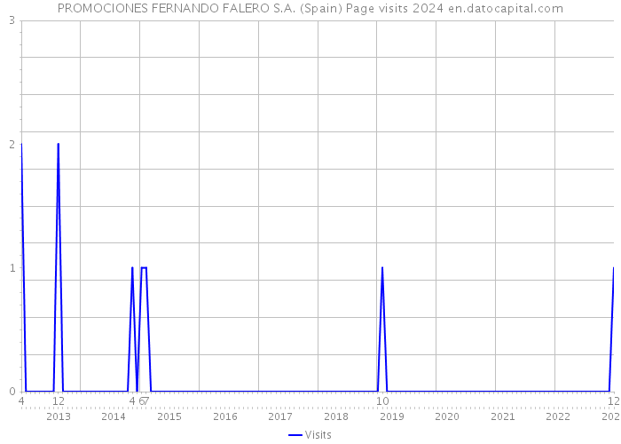 PROMOCIONES FERNANDO FALERO S.A. (Spain) Page visits 2024 