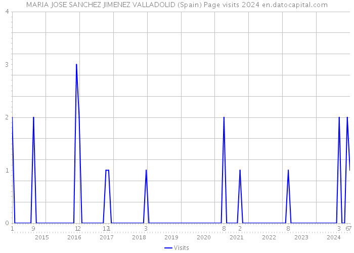 MARIA JOSE SANCHEZ JIMENEZ VALLADOLID (Spain) Page visits 2024 