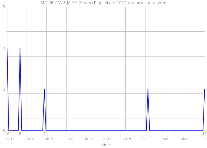 MG RENTA FIJA SA (Spain) Page visits 2024 