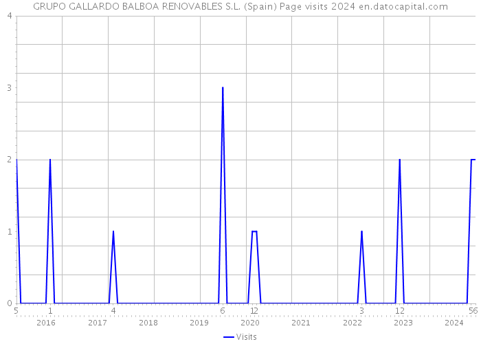 GRUPO GALLARDO BALBOA RENOVABLES S.L. (Spain) Page visits 2024 