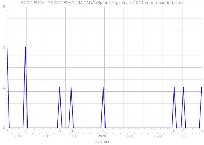 ECOTIENDA LYS SOCIEDAD LIMITADA (Spain) Page visits 2024 