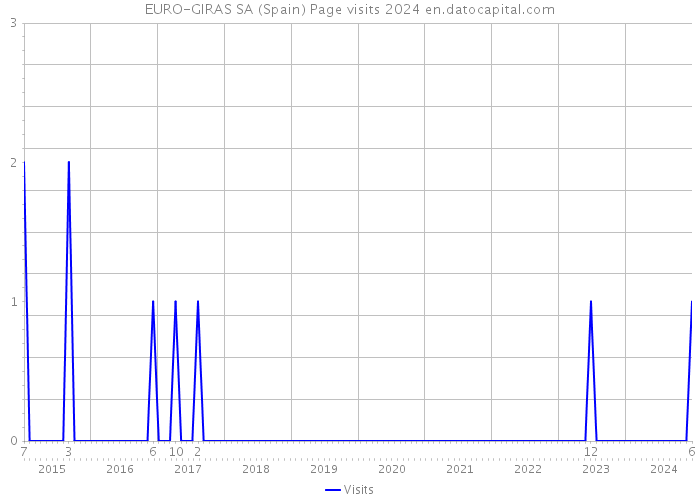 EURO-GIRAS SA (Spain) Page visits 2024 