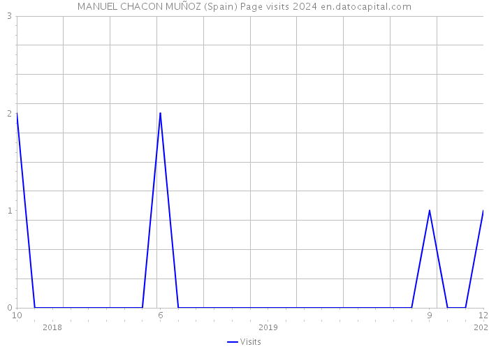 MANUEL CHACON MUÑOZ (Spain) Page visits 2024 