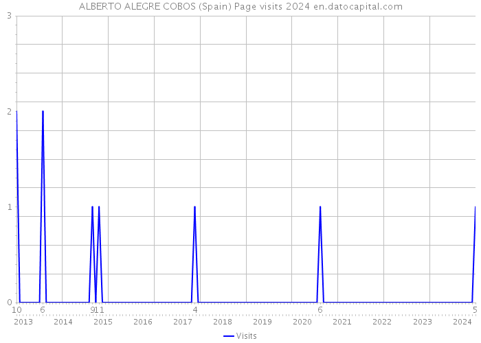 ALBERTO ALEGRE COBOS (Spain) Page visits 2024 
