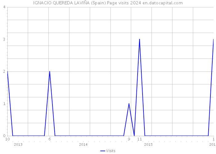 IGNACIO QUEREDA LAVIÑA (Spain) Page visits 2024 
