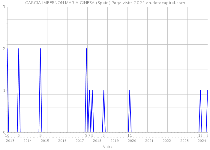 GARCIA IMBERNON MARIA GINESA (Spain) Page visits 2024 