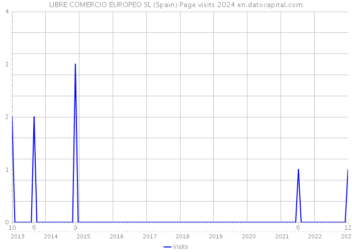 LIBRE COMERCIO EUROPEO SL (Spain) Page visits 2024 