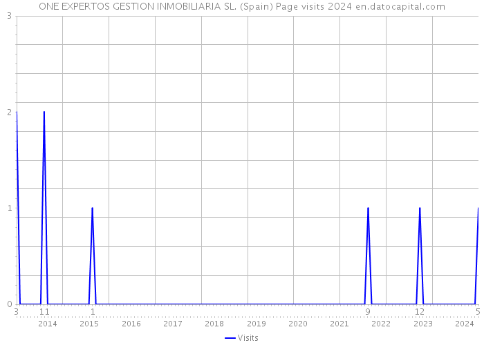 ONE EXPERTOS GESTION INMOBILIARIA SL. (Spain) Page visits 2024 