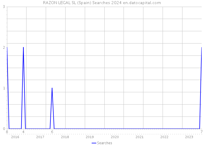 RAZON LEGAL SL (Spain) Searches 2024 