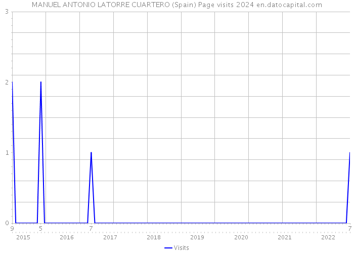 MANUEL ANTONIO LATORRE CUARTERO (Spain) Page visits 2024 